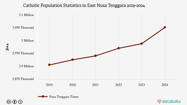 54% Penduduk di Nusa Tenggara Timur Beragama Katolik