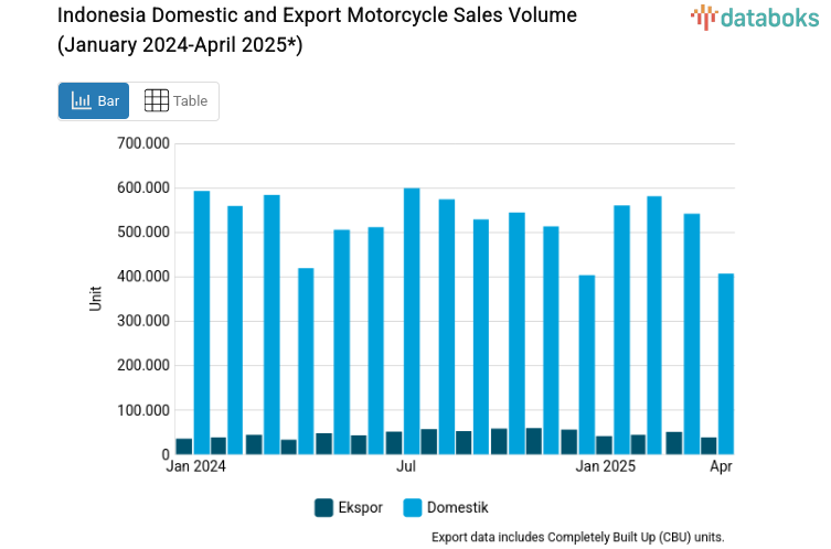 Indonesia Domestic and Export Motorcycle Sales Volume (January 2024-April 2025*)