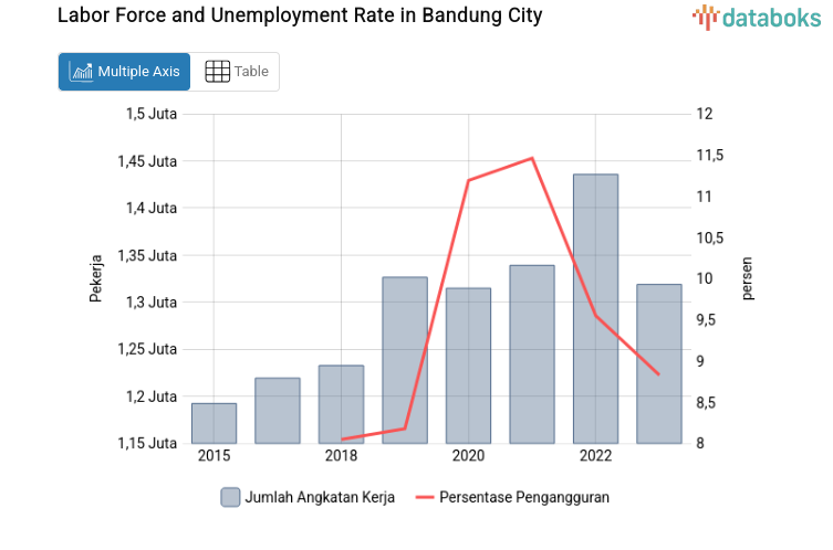 Labor Force and Unemployment Rate in Bandung City