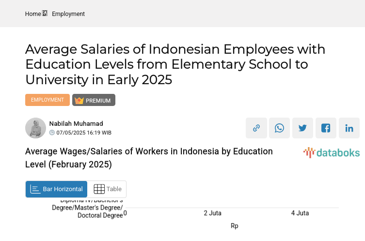 Average Wages/Salaries of Workers in Indonesia by Education Level (February 2025)
