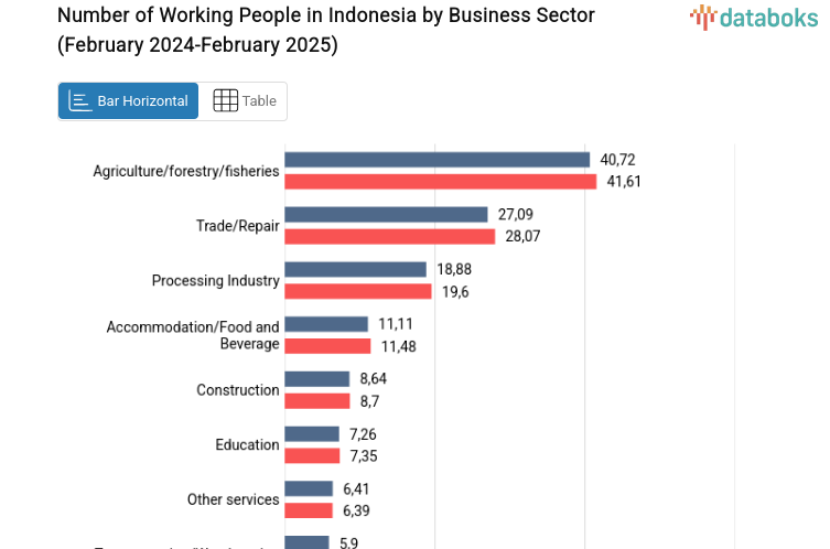 Number of Working People in Indonesia by Business Sector (February 2024-February 2025)