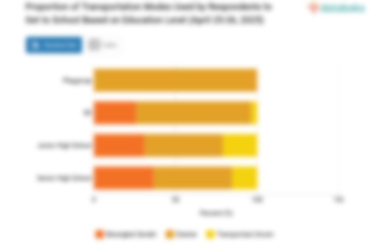 Proporsi Jenis Transportasi yang Digunakan Responden untuk ke Sekolah Berdasarkan Tingkat Pendidikan (25-26 April 2025)
