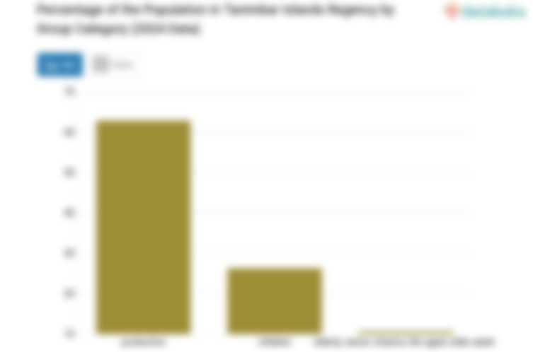 62,93% Penduduk Kabupaten Kepulauan Tanimbar pada 2024 Berusia 15-59 Tahun