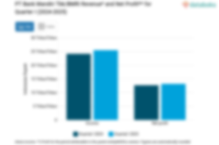 Pendapatan* dan Laba Bersih** PT Bank Mandiri Tbk/BMRI per Kuartal I (2024-2025)