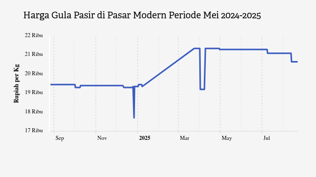 Harga Gula Pasir di Pasar Modern Provinsi Sulawesi Tengah Sebulan Terakhir Turun 0,23%