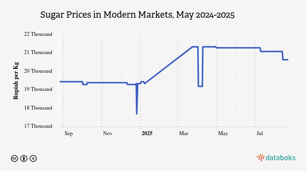 Harga Gula Pasir di Pasar Modern Provinsi Sulawesi Tengah Sebulan Terakhir Turun 0,23%