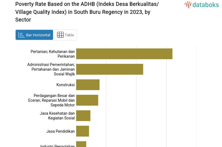 Poverty Rate Based on the ADHB (Indeks Desa Berkualitas/Village Quality Index) in South Buru Regency in 2023, by Sector