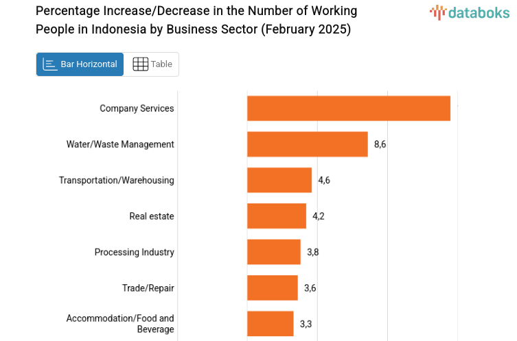 Percentage Increase/Decrease in the Number of Working People in Indonesia by Business Sector (February 2025)