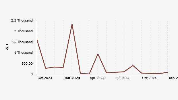 Provinsi Papua Ekspor 90 Ton Benang Tenun Kain Tekstil dan Hasil Hasilnya