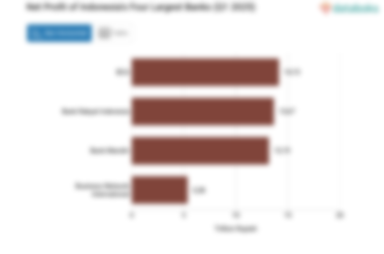 Jumlah Laba Bersih 4 Bank Terbesar di Indonesia (Kuartal I 2025)