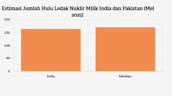 Konflik India dan Pakistan Meruncing, Sama-sama Punya Nuklir