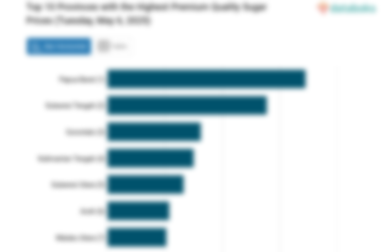 Harga Gula Pasir Kualitas Premium di Papua Barat Termahal Nasional (Selasa, 6 Mei 2025)