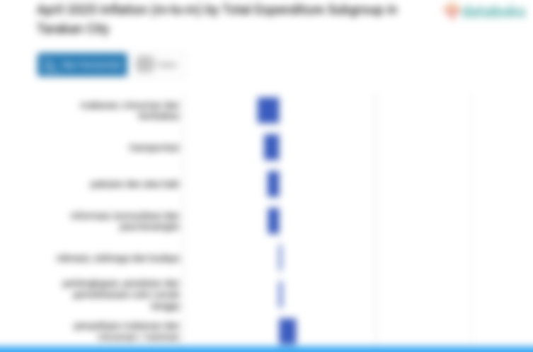 Biaya Kesehatan di Kota Tarakan Bulan April Naik 0,43%