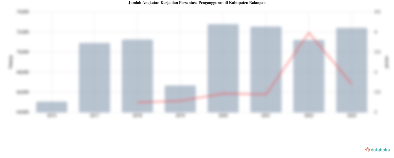 Jumlah Angkatan Kerja dan Persentase Pengangguran di Kabupaten Balangan