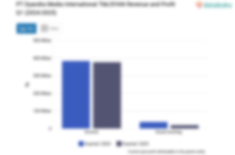 Pendapatan dan Laba PT Dyandra Media International Tbk/DYAN per Kuartal I (2024-2025)