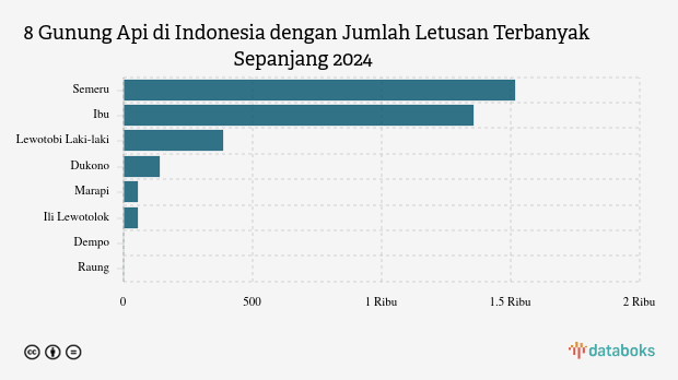 Gunung Ibu Erupsi pada Kamis Siang, Statusnya Waspada