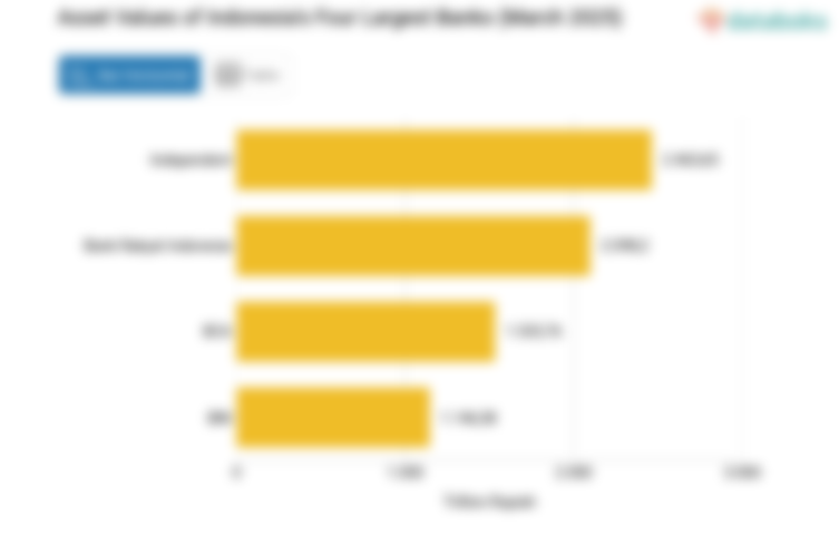 Nilai Aset 4 Bank Besar di Indonesia (Maret 2025)