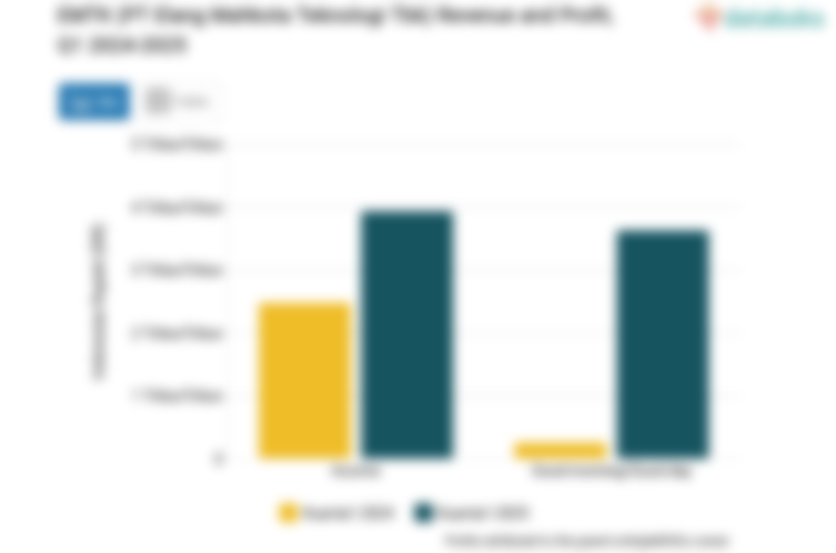 Pendapatan dan Laba* PT Elang Mahkota Teknologi Tbk/EMTK per Kuartal I (2024-2025)