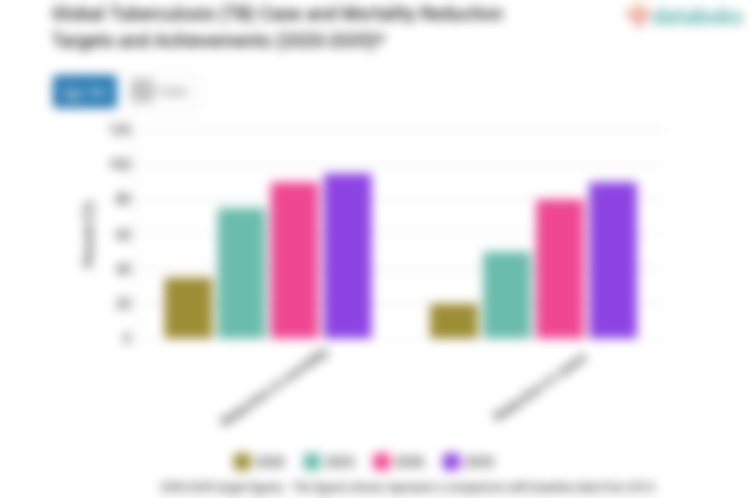 Persentase Capaian dan Target Pengentasan Kasus dan Kematian Tuberkulosis/TBC di Dunia (2020-2035)*