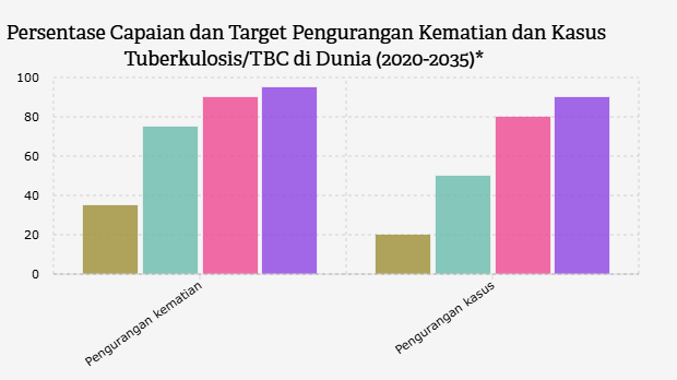 Persentase Capaian dan Target Pengentasan Kasus dan Kematian Tuberkulosis/TBC di Dunia (2020-2035)*