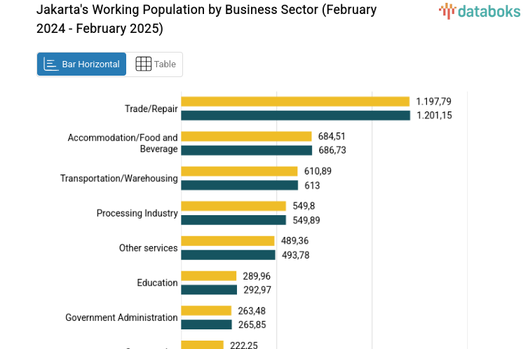 Jakarta's Working Population by Business Sector (February 2024 - February 2025)