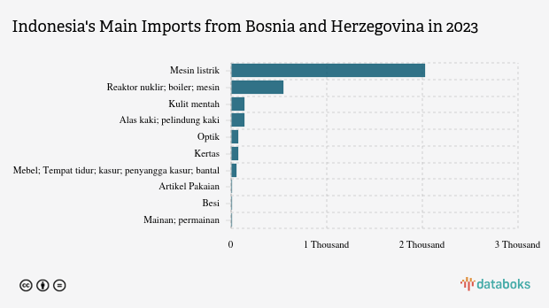 Impor Mesin Indonesia dari Bosnia dan Herzegovina Naik Menjadi US$ 2,02 Juta