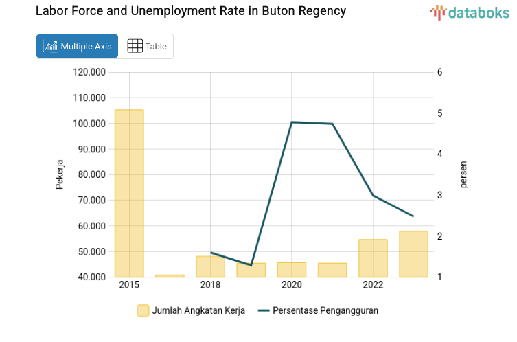 Labor Force and Unemployment Rate in Buton Regency
