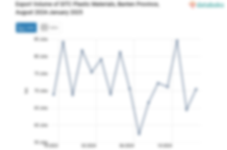 Volume Ekspor Bahan Plastik Provinsi Banten Januari 2025