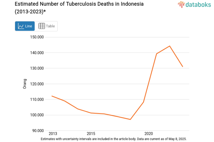 Estimated Number of Tuberculosis Deaths in Indonesia (2013-2023)*