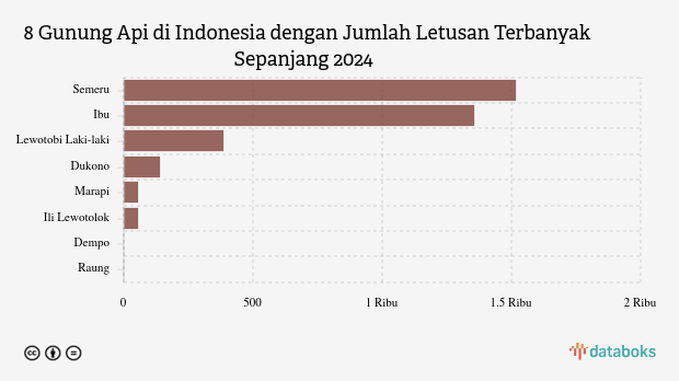 Gunung Ibu Erupsi pada Kamis Malam, Tingkat Aktivitas di Level Waspada