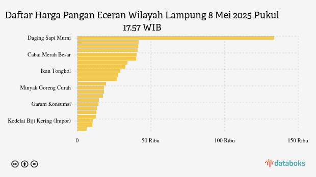 Harga Pangan di Lampung Kamis (8/5): Harga Cabai Merah Naik, Daging Sapi Turun