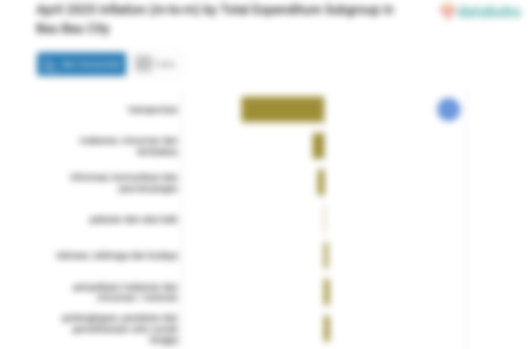 Pengeluaran Rekreasi, Olahraga dan Budaya di Kota Bau Bau Bulan April Naik 0,13%