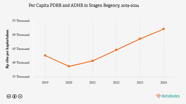 PDRB ADHB per Kapita Kabupaten Sragen Rp.52,19 Juta Data per 2024
