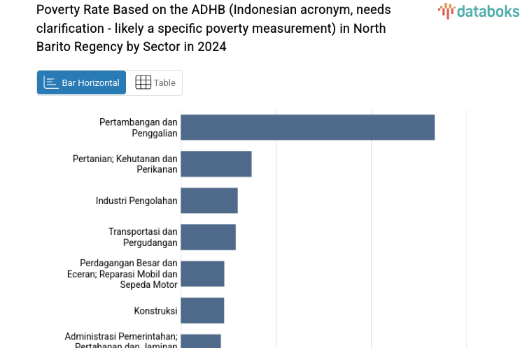 Sektor Utama Penggerak Perekonomian di Kabupaten Barito Utara pada 2024