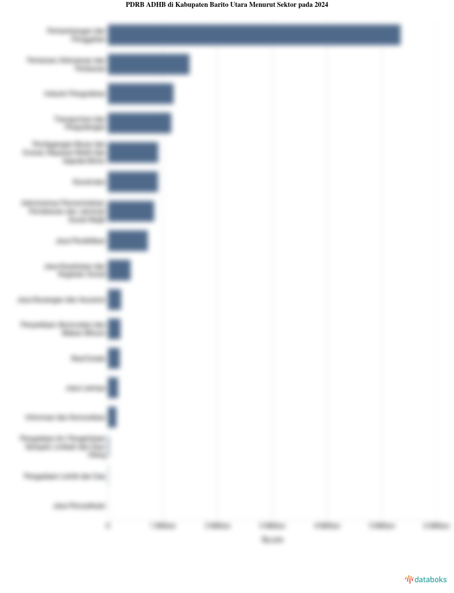 Sektor Utama Penggerak Perekonomian di Kabupaten Barito Utara pada 2024