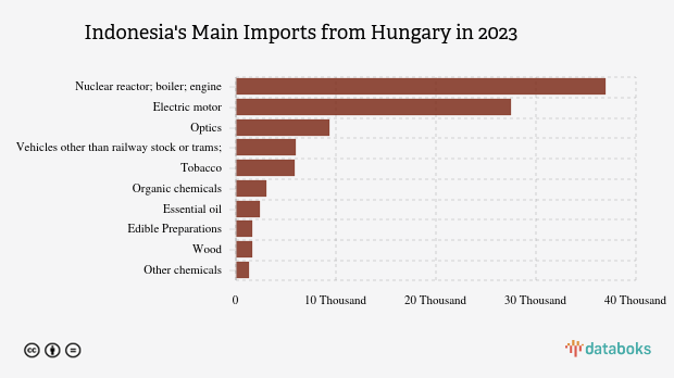 Indonesia Impor Reaktor Nuklir Senilai US$ 36,93 Juta dari Hongaria pada 2023