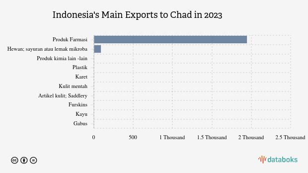 Ekspor Produk Farmasi Indonesia ke Chad Naik Menjadi US$ 1,94 Juta