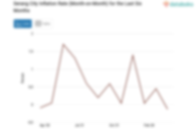 Inflasi Makanan, Minuman dan Tembakau di Kota Serang Bulan April -0,13%