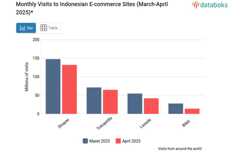Monthly Visits to Indonesian E-commerce Sites (March-April 2025)*