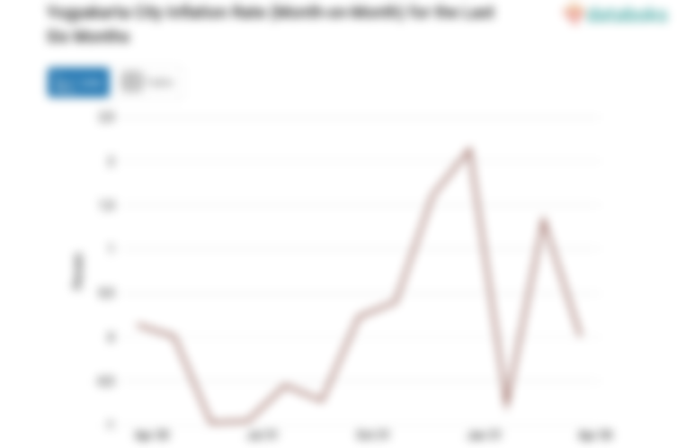 Harga Makanan, Minuman dan Tembakau di Kota Yogyakarta Bulan April Naik 0,01%