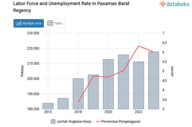 Labor Force and Unemployment Rate in Pasaman Barat Regency
