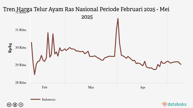 Harga Telur Ayam Nasional Seminggu Terakhir Turun 0,77%