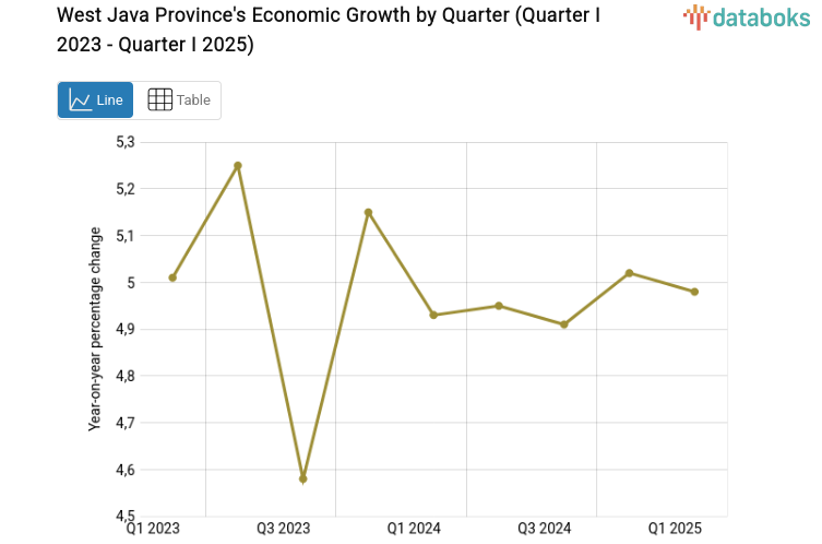 West Java Province's Economic Growth by Quarter (Quarter I 2023 - Quarter I 2025)