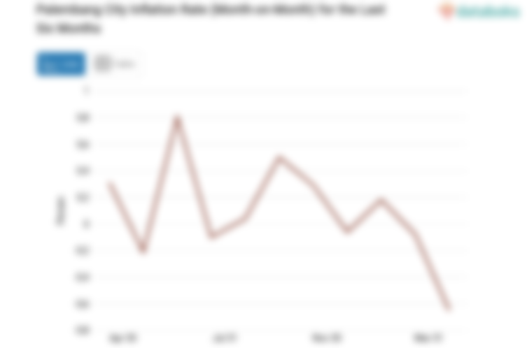 Harga Makanan, Minuman dan Tembakau di Kota Palembang Bulan April Turun 0,65%