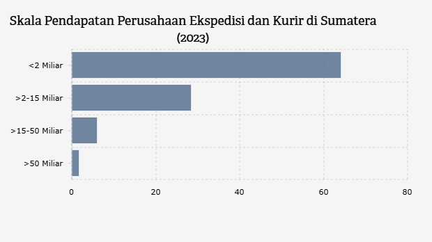 Persentase Skala Pendapatan Perusahaan Ekspedisi dan Kurir di Sumatera (2023)