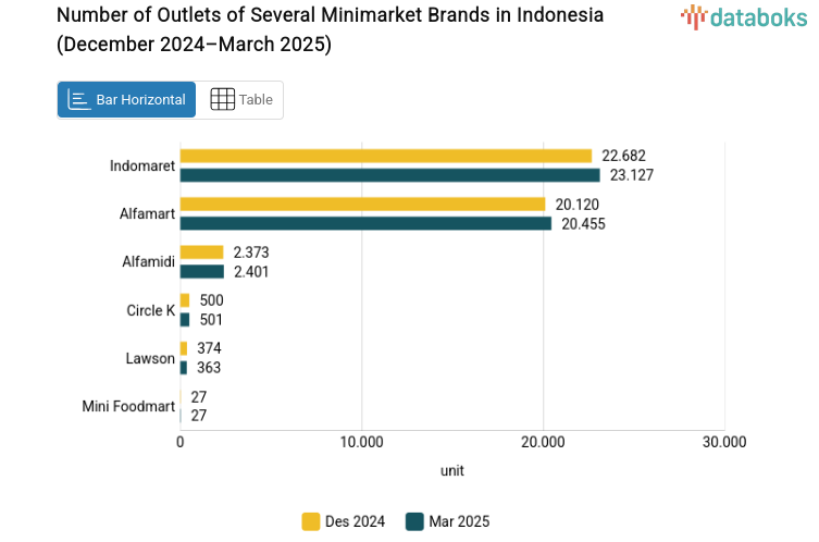 Number of Outlets of Several Minimarket Brands in Indonesia (December 2024–March 2025)