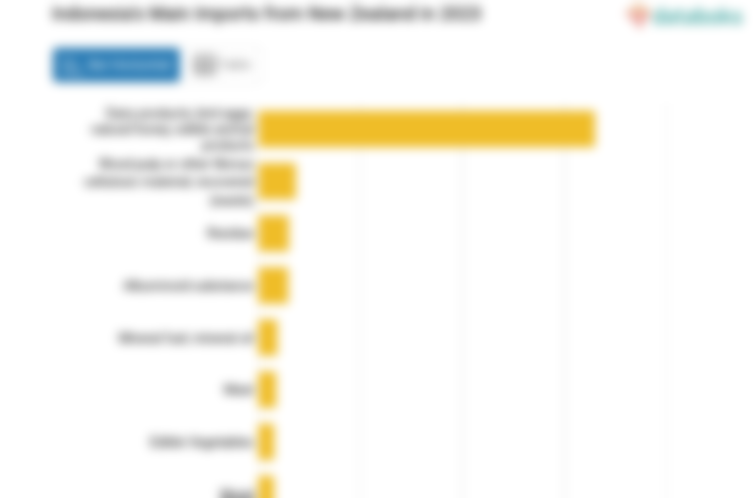 Indonesia Impor Produk Susu Senilai US$ 660,29 Juta dari Selandia Baru pada 2023