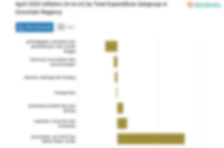 Harga Transportasi di Kabupaten Gorontalo Bulan April Turun 0,15%