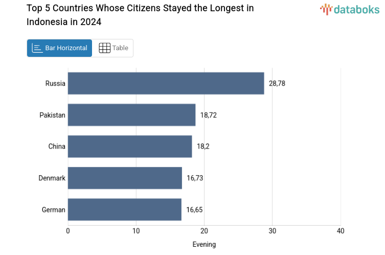 Top 5 Countries Whose Citizens Stayed the Longest in Indonesia in 2024