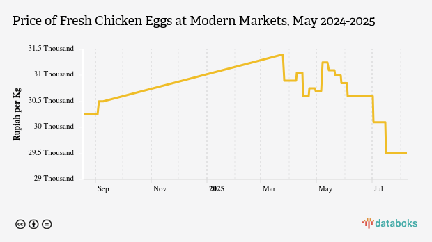 Harga Telur Ayam Ras Segar di Pasar Modern Provinsi Sulawesi Utara Sebulan Terakhir Naik 1,13%